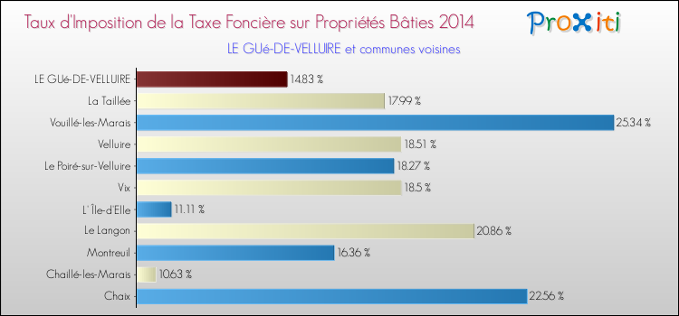 Taux d'imposition de la taxe foncière sur le bati 2014 pour LE GUé-DE-VELLUIRE et les communes proches Comparaison des taux d'imposition de la taxe foncière sur le bati 2014 pour LE GUé-DE-VELLUIRE et les communes voisines