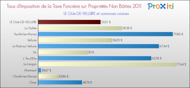 Taux d'imposition de la taxe foncière sur les immeubles et terrains non batis 2011 pour LE GUé-DE-VELLUIRE et les communes proches Comparaison des taux d'imposition de la taxe foncière sur les immeubles et terrains non batis 2011 pour LE GUé-DE-VELLUIRE et les communes voisines