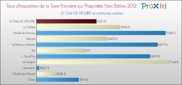 Taux d'imposition de la taxe foncière sur les immeubles et terrains non batis 2012 pour LE GUé-DE-VELLUIRE et les communes proches Comparaison des taux d'imposition de la taxe foncière sur les immeubles et terrains non batis 2012 pour LE GUé-DE-VELLUIRE et les communes voisines