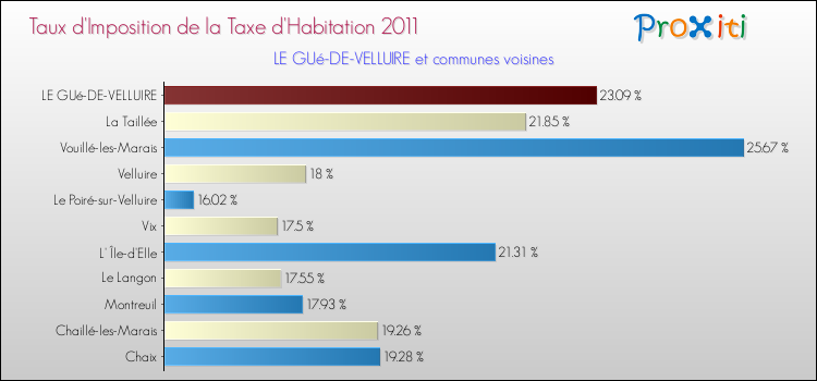 Taux d'imposition de la taxe d'habitation 2011 pour LE GUé-DE-VELLUIRE et les communes proches Comparaison des taux d'imposition de la taxe d'habitation 2011 pour LE GUé-DE-VELLUIRE et les communes voisines
