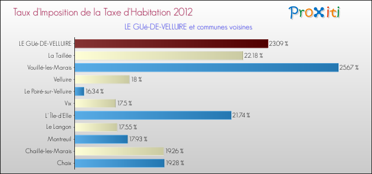 Taux d'imposition de la taxe d'habitation 2012 pour LE GUé-DE-VELLUIRE et les communes proches Comparaison des taux d'imposition de la taxe d'habitation 2012 pour LE GUé-DE-VELLUIRE et les communes voisines