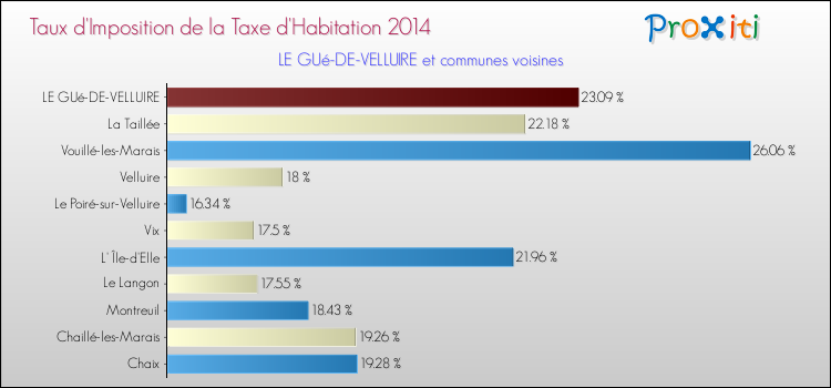 Taux d'imposition de la taxe d'habitation 2014 pour LE GUé-DE-VELLUIRE et les communes proches Comparaison des taux d'imposition de la taxe d'habitation 2014 pour LE GUé-DE-VELLUIRE et les communes voisines
