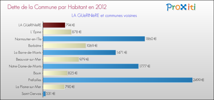 Dette par habitant de la commune en 2012 pour LA GUéRINIèRE et les communes proches Comparaison de la dette par habitant de la commune en 2012 pour LA GUéRINIèRE et les communes voisines