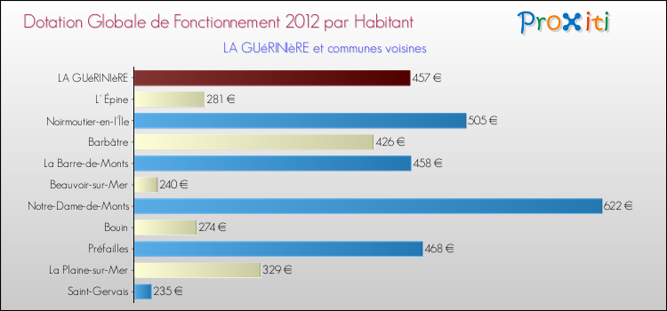 Montant des dotations globales de fonctionnement DGF par Habitant pour LA GUéRINIèRE et les communes proches Comparaison des des dotations globales de fonctionnement DGF par habitant pour LA GUéRINIèRE et les communes voisines