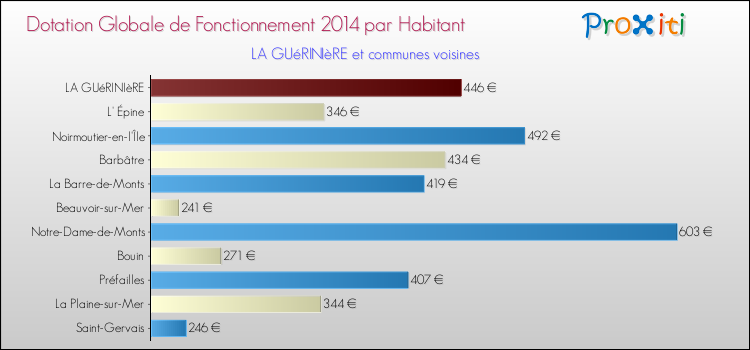 Montant des dotations globales de fonctionnement DGF par Habitant pour LA GUéRINIèRE et les communes proches en 2014. Comparaison des des dotations globales de fonctionnement DGF par habitant pour LA GUéRINIèRE et les communes voisines en 2014.