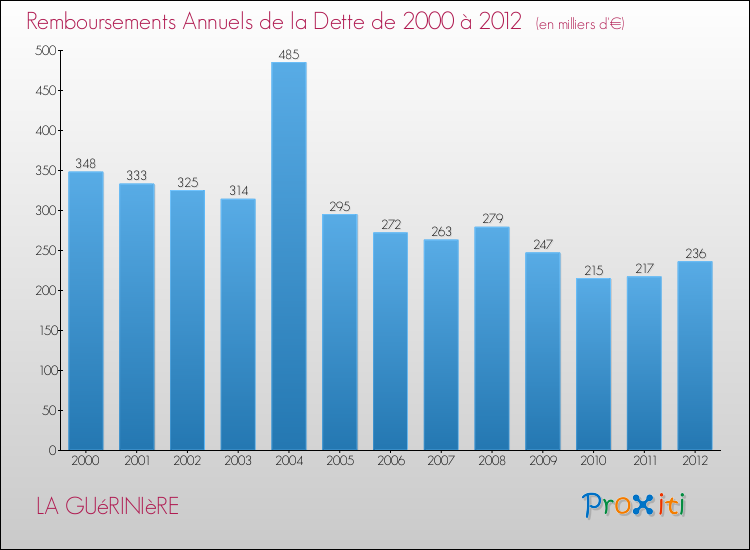 Evolution de l'annuité de la dette pour la commune de LA GUéRINIèRE de 2000 à 2012 Annuités de la dette pour LA GUéRINIèRE de 2000 à 2012