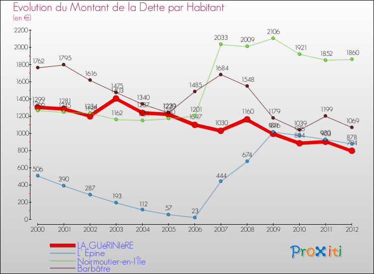 Evolution de la dette par habitant pour la commune de LA GUéRINIèRE et les communes proches de 2000 à 2012 Comparaison de la dette par habitant pour LA GUéRINIèRE et les communes voisines de 2000 à 2012