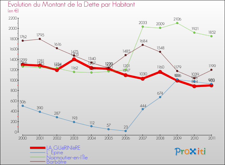Evolution de la dette par habitant pour la commune de LA GUéRINIèRE et les communes proches Comparaison de la dette par habitant pour LA GUéRINIèRE et les communes voisines