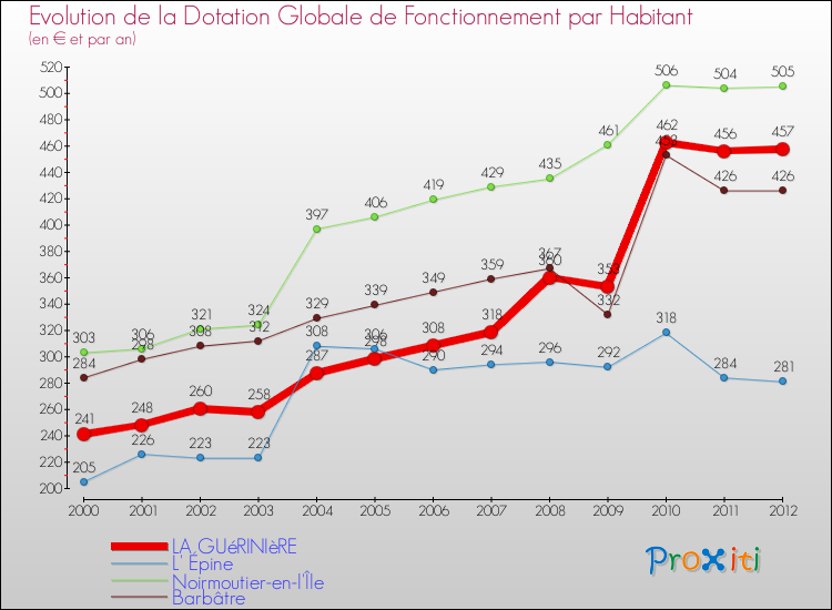 Evolution et montant de la dotation globale de fonctionnement par Habitant pour LA GUéRINIèRE et les communes proches Comparaison des dotations globales de fonctionnement par habitant pour LA GUéRINIèRE et les communes voisines