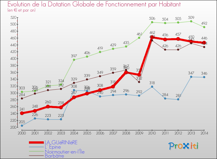 Evolution et montant de la dotation globale de fonctionnement par Habitant pour LA GUéRINIèRE et les communes proches de 2000 à 2014. Comparaison des dotations globales de fonctionnement par habitant pour LA GUéRINIèRE et les communes voisines de 2000 à 2014.