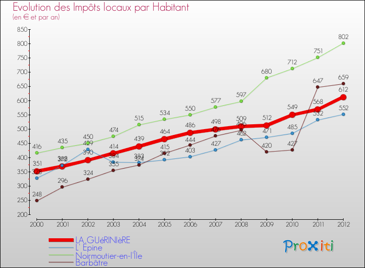 Evolution et montant des impôts locaux par Habitant pour LA GUéRINIèRE et les communes proches Comparaison des impôts locaux par habitant pour LA GUéRINIèRE et les communes voisines