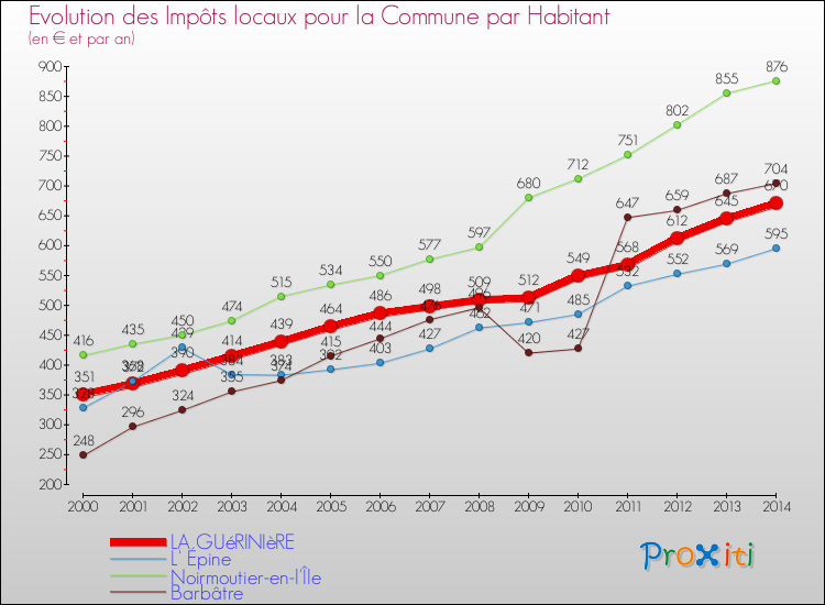 Evolution et montant des impôts locaux par Habitant pour LA GUéRINIèRE et les communes proches de 2000 à 2014 Comparaison des impôts locaux par habitant pour LA GUéRINIèRE et les communes voisines de 2000 à 2014