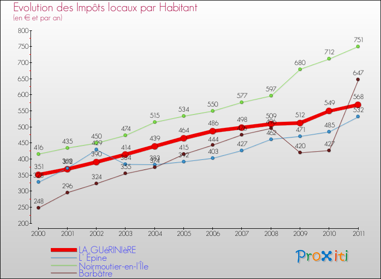 Evolution et montant des impôts locaux par Habitant pour LA GUéRINIèRE et les communes proches Comparaison des impôts locaux par habitant pour LA GUéRINIèRE et les communes voisines