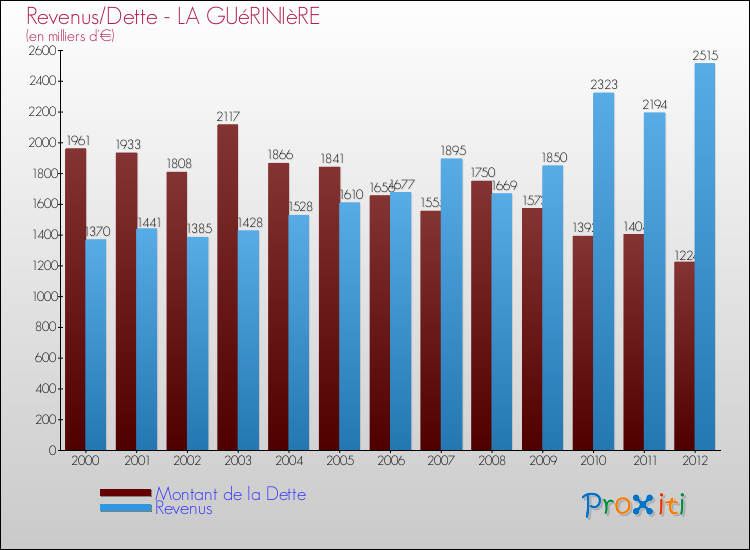 Evolution comparée de la dette et des revenus pour la commune de LA GUéRINIèRE de 2000 à 2012 Comparaison de la dette et des revenus pour LA GUéRINIèRE de 2000 à 2012