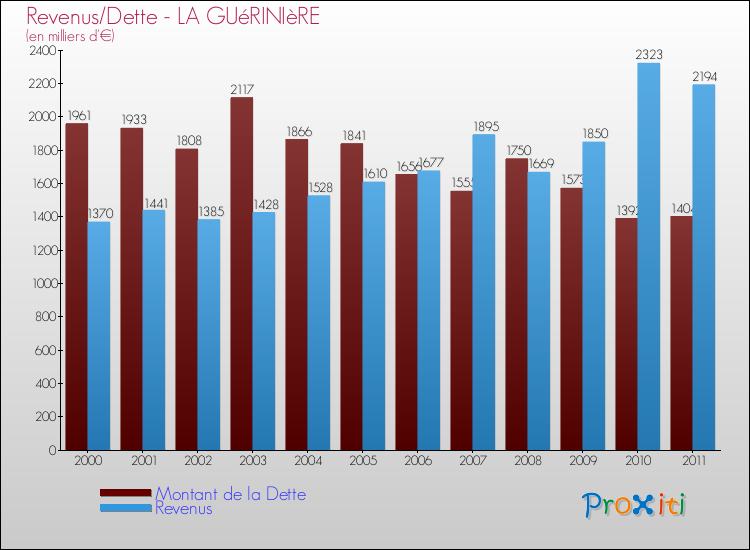Evolution comparée de la dette et des revenus pour la commune de LA GUéRINIèRE de 2000 à 2011 Comparaison de la dette et des revenus pour LA GUéRINIèRE de 2000 à 2011