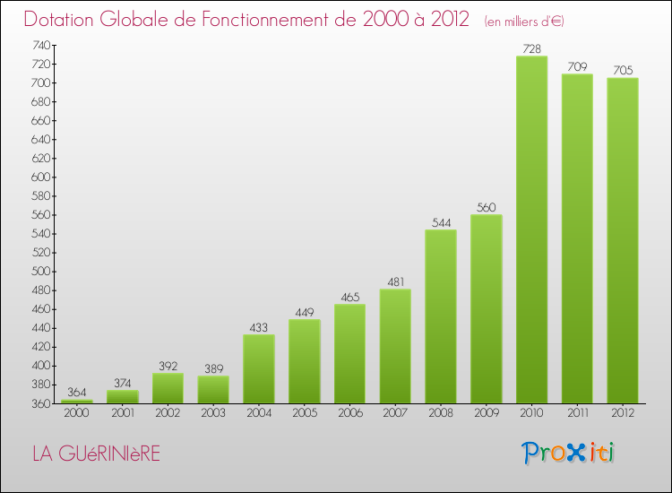 Evolution du montant de la Dotation Globale de Fonctionnement pour la commune de LA GUéRINIèRE de 2000 à 2012 Evolution du montant de la Dotation Globale de Fonctionnement pour LA GUéRINIèRE de 2000 à 2012
