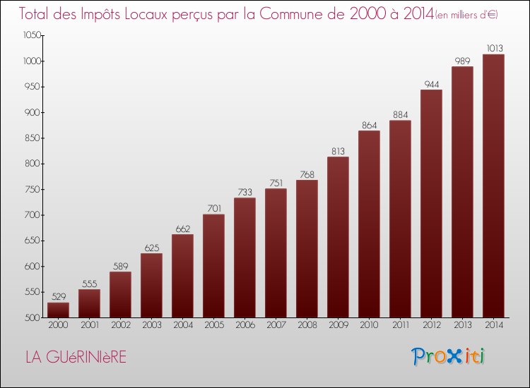 Evolution des Impôts Locaux pour la commune de LA GUéRINIèRE de 2000 à 2014 Evolution des Impôts Locaux pour LA GUéRINIèRE de 2000 à 2014