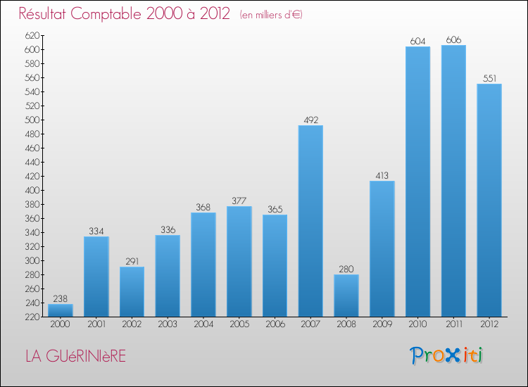 Evolution du résultat comptable pour la commune de LA GUéRINIèRE de 2000 à 2012 Evolution du résultat comptable pour LA GUéRINIèRE de 2000 à 2012