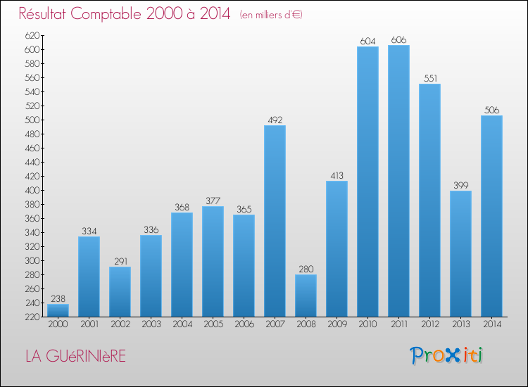 Evolution du résultat comptable pour la commune de LA GUéRINIèRE de 2000 à 2014 Evolution du résultat comptable pour LA GUéRINIèRE de 2000 à 2014