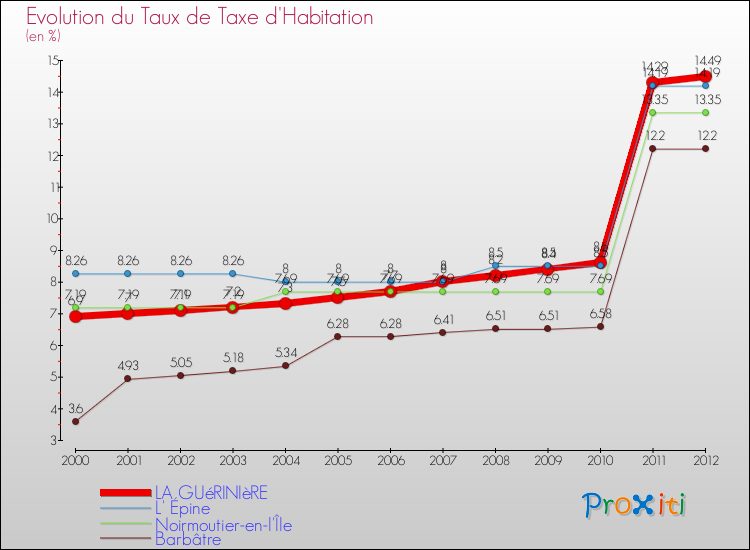 Evolution du taux de la taxe d'habitation pour LA GUéRINIèRE et les communes proches Comparaison des taux de la taxe d'habitation pour LA GUéRINIèRE et les communes voisines