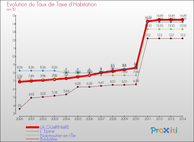 Evolution du taux de la taxe d'habitation pour LA GUéRINIèRE et les communes proches de 2000 à 2014 Comparaison des taux de la taxe d'habitation pour LA GUéRINIèRE et les communes voisines de 2000 à 2014