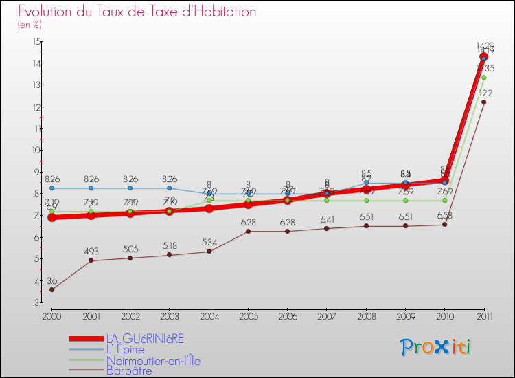 Evolution du taux de la taxe d'habitation pour LA GUéRINIèRE et les communes proches Comparaison des taux de la taxe d'habitation pour LA GUéRINIèRE et les communes voisines