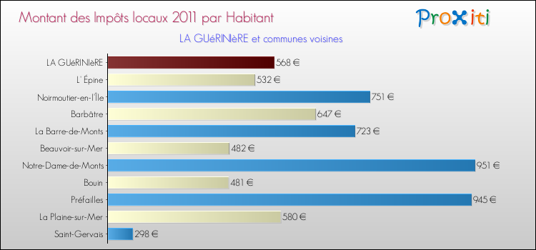 Montant des impôts locaux par Habitant pour LA GUéRINIèRE et les communes proches Comparaison des impôts locaux par habitant pour LA GUéRINIèRE et les communes voisines