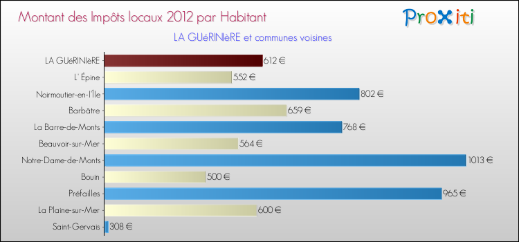 Montant des impôts locaux par Habitant pour LA GUéRINIèRE et les communes proches Comparaison des impôts locaux par habitant pour LA GUéRINIèRE et les communes voisines