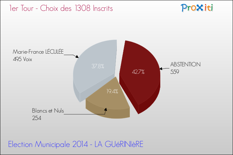 Résultats par rapport aux inscrits au 1er Tour des Elections Municipales 2014 de la commune de LA GUéRINIèRE Elections Municipales 2014 - Résultats par rapport aux inscrits au 1er Tour pour la commune de LA GUéRINIèRE
