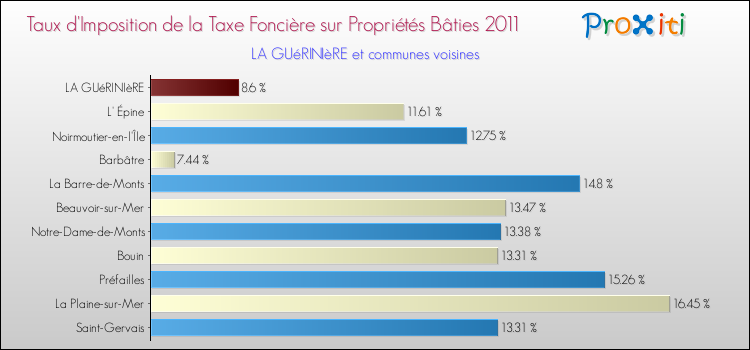 Taux d'imposition de la taxe foncière sur le bati 2011 pour LA GUéRINIèRE et les communes proches Comparaison des taux d'imposition de la taxe foncière sur le bati 2011 pour LA GUéRINIèRE et les communes voisines