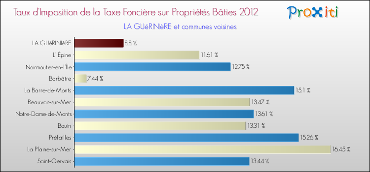 Taux d'imposition de la taxe foncière sur le bati 2012 pour LA GUéRINIèRE et les communes proches Comparaison des taux d'imposition de la taxe foncière sur le bati 2012 pour LA GUéRINIèRE et les communes voisines
