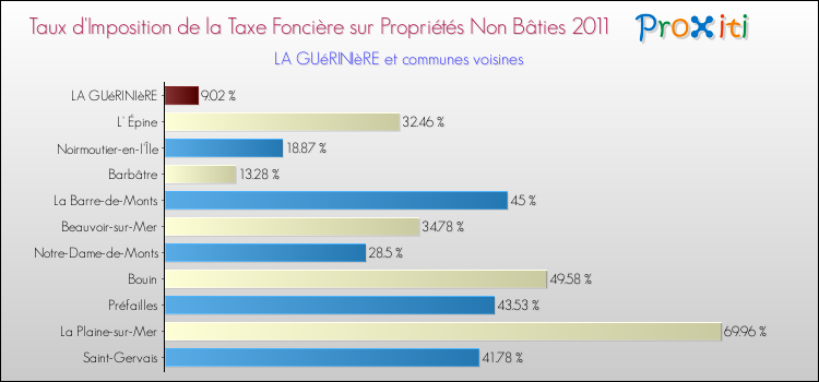 Taux d'imposition de la taxe foncière sur les immeubles et terrains non batis 2011 pour LA GUéRINIèRE et les communes proches Comparaison des taux d'imposition de la taxe foncière sur les immeubles et terrains non batis 2011 pour LA GUéRINIèRE et les communes voisines