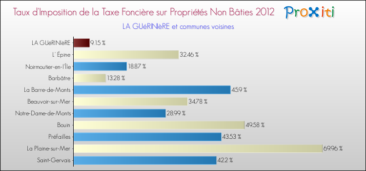 Taux d'imposition de la taxe foncière sur les immeubles et terrains non batis 2012 pour LA GUéRINIèRE et les communes proches Comparaison des taux d'imposition de la taxe foncière sur les immeubles et terrains non batis 2012 pour LA GUéRINIèRE et les communes voisines