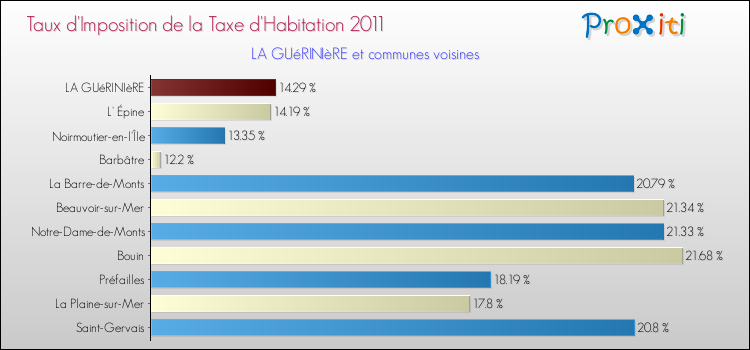 Taux d'imposition de la taxe d'habitation 2011 pour LA GUéRINIèRE et les communes proches Comparaison des taux d'imposition de la taxe d'habitation 2011 pour LA GUéRINIèRE et les communes voisines