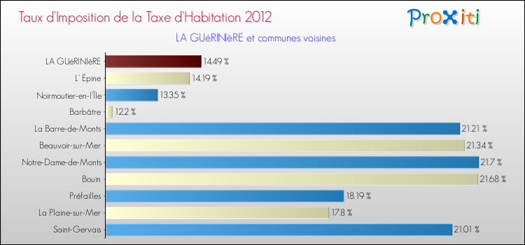 Taux d'imposition de la taxe d'habitation 2012 pour LA GUéRINIèRE et les communes proches Comparaison des taux d'imposition de la taxe d'habitation 2012 pour LA GUéRINIèRE et les communes voisines