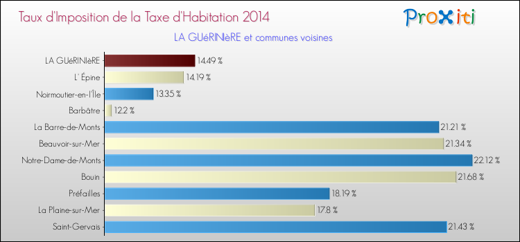 Taux d'imposition de la taxe d'habitation 2014 pour LA GUéRINIèRE et les communes proches Comparaison des taux d'imposition de la taxe d'habitation 2014 pour LA GUéRINIèRE et les communes voisines