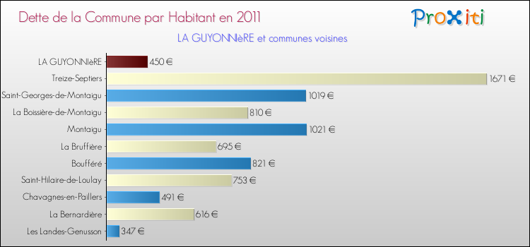 Dette par habitant de la commune en 2011 pour LA GUYONNIèRE et les communes proches Comparaison de la dette par habitant de la commune en 2011 pour LA GUYONNIèRE et les communes voisines