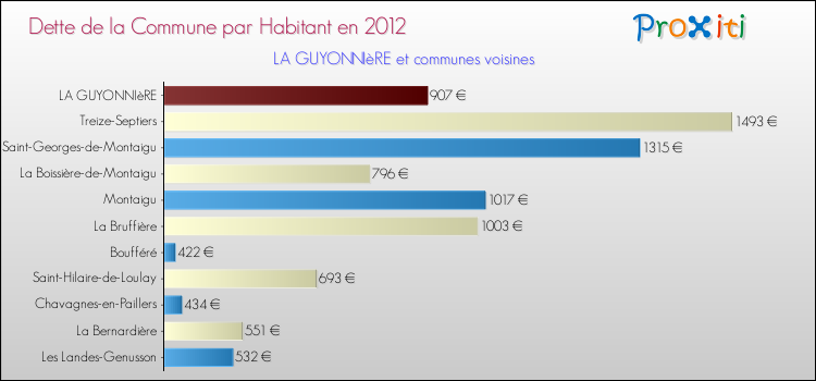 Dette par habitant de la commune en 2012 pour LA GUYONNIèRE et les communes proches Comparaison de la dette par habitant de la commune en 2012 pour LA GUYONNIèRE et les communes voisines