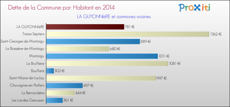 Dette par habitant de la commune en 2014 pour LA GUYONNIèRE et les communes proches Comparaison de la dette par habitant de la commune en 2014 pour LA GUYONNIèRE et les communes voisines