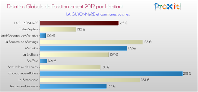 Montant des dotations globales de fonctionnement DGF par Habitant pour LA GUYONNIèRE et les communes proches Comparaison des des dotations globales de fonctionnement DGF par habitant pour LA GUYONNIèRE et les communes voisines