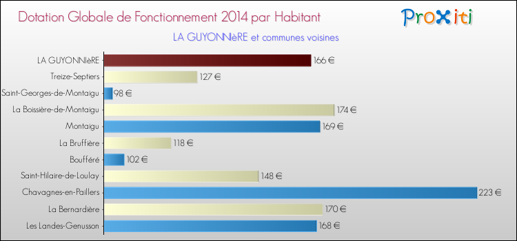 Montant des dotations globales de fonctionnement DGF par Habitant pour LA GUYONNIèRE et les communes proches en 2014. Comparaison des des dotations globales de fonctionnement DGF par habitant pour LA GUYONNIèRE et les communes voisines en 2014.