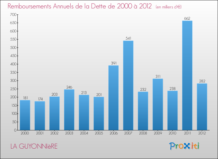 Evolution de l'annuité de la dette pour la commune de LA GUYONNIèRE de 2000 à 2012 Annuités de la dette pour LA GUYONNIèRE de 2000 à 2012