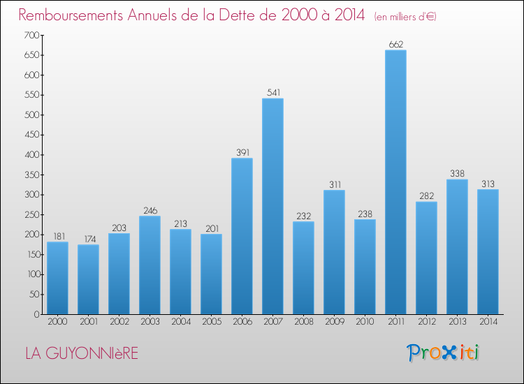 Evolution de l'annuité de la dette pour la commune de LA GUYONNIèRE de 2000 à 2014 Annuités de la dette pour LA GUYONNIèRE de 2000 à 2014