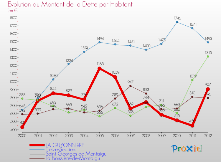 Evolution de la dette par habitant pour la commune de LA GUYONNIèRE et les communes proches de 2000 à 2012 Comparaison de la dette par habitant pour LA GUYONNIèRE et les communes voisines de 2000 à 2012