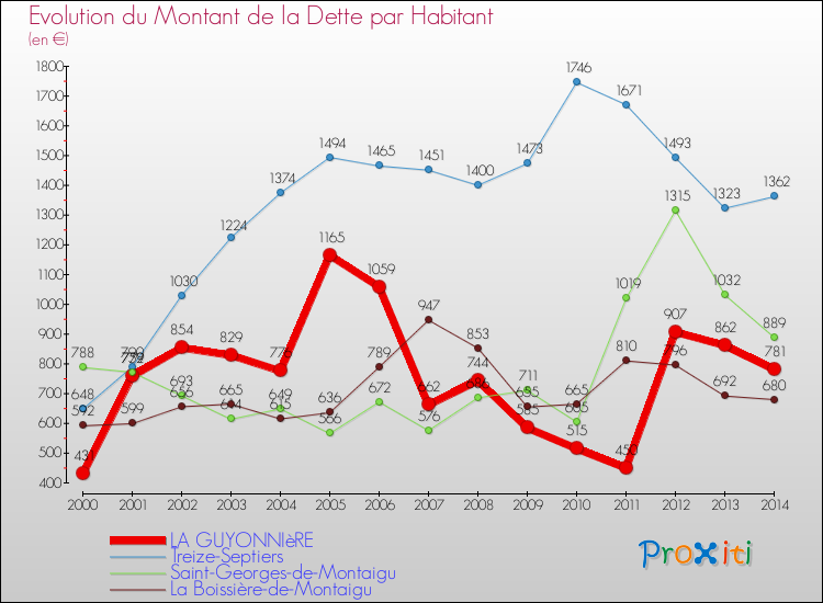 Evolution de la dette par habitant pour la commune de LA GUYONNIèRE et les communes proches de 2000 à 2014 Comparaison de la dette par habitant pour LA GUYONNIèRE et les communes voisines de 2000 à 2014