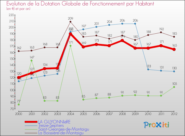 Evolution et montant de la dotation globale de fonctionnement par Habitant pour LA GUYONNIèRE et les communes proches Comparaison des dotations globales de fonctionnement par habitant pour LA GUYONNIèRE et les communes voisines