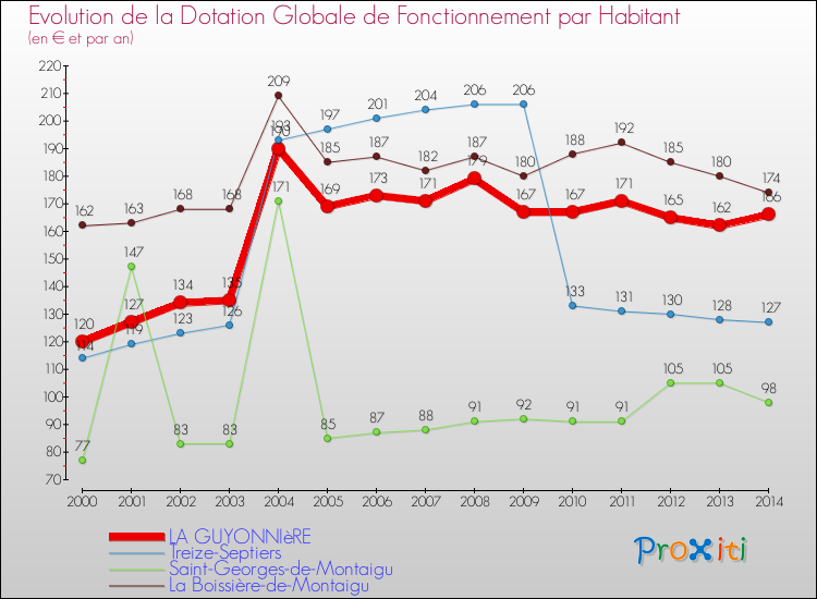 Evolution et montant de la dotation globale de fonctionnement par Habitant pour LA GUYONNIèRE et les communes proches de 2000 à 2014. Comparaison des dotations globales de fonctionnement par habitant pour LA GUYONNIèRE et les communes voisines de 2000 à 2014.