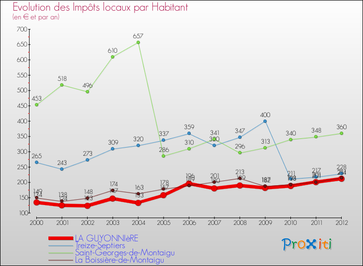 Evolution et montant des impôts locaux par Habitant pour LA GUYONNIèRE et les communes proches Comparaison des impôts locaux par habitant pour LA GUYONNIèRE et les communes voisines