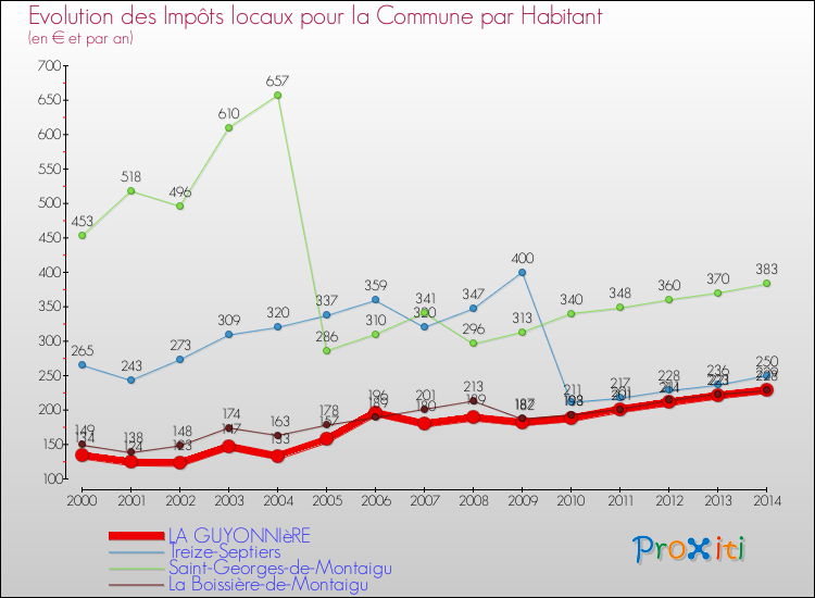 Evolution et montant des impôts locaux par Habitant pour LA GUYONNIèRE et les communes proches de 2000 à 2014 Comparaison des impôts locaux par habitant pour LA GUYONNIèRE et les communes voisines de 2000 à 2014
