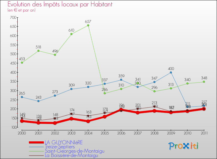 Evolution et montant des impôts locaux par Habitant pour LA GUYONNIèRE et les communes proches Comparaison des impôts locaux par habitant pour LA GUYONNIèRE et les communes voisines